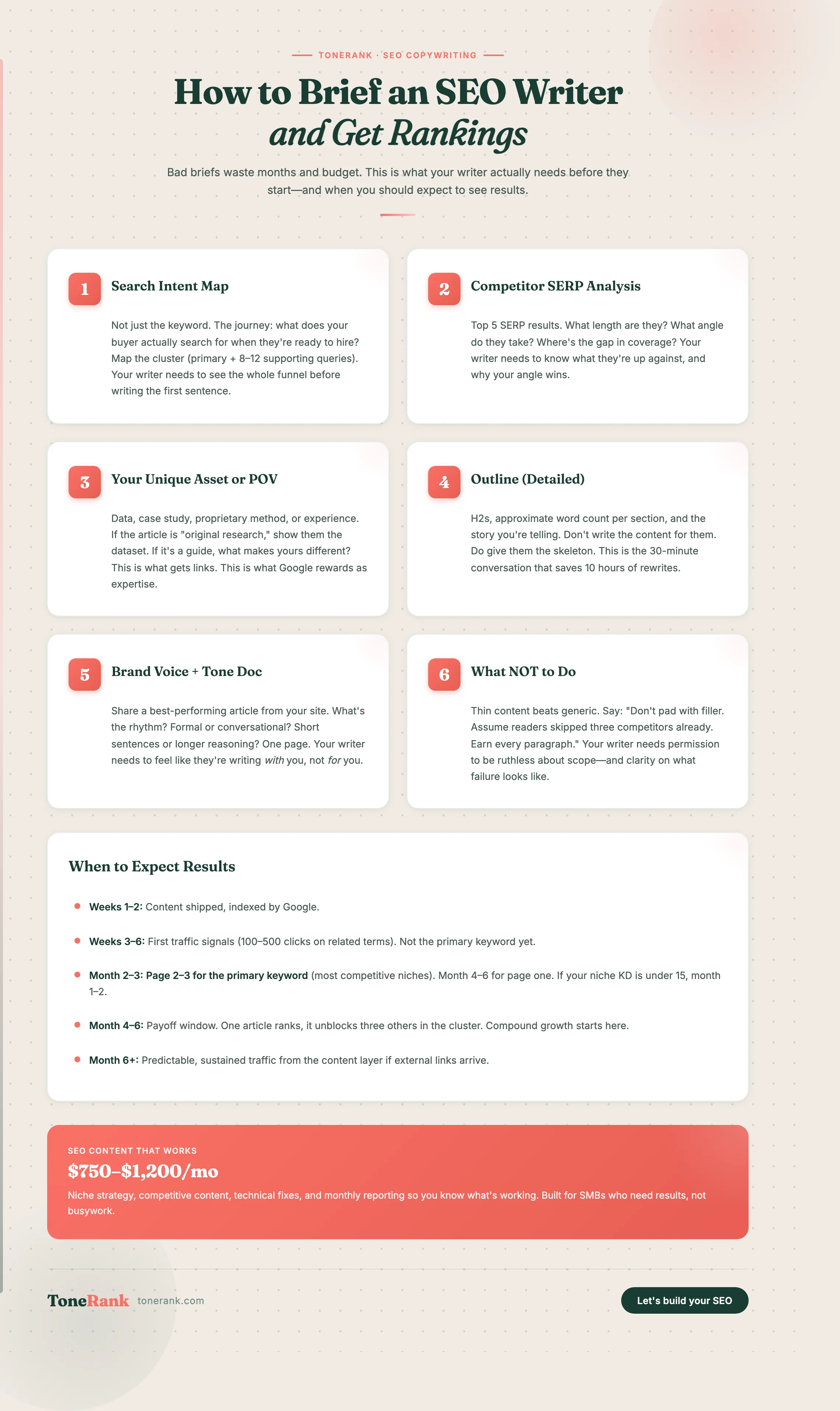 ToneRank infographic: How to Brief an SEO Writer for Rankings — ToneRank's 6-step playbook covering search intent mapping, competitor SERP analysis, unique assets and POV, detailed content outline, brand voice documentation, and what NOT to do, with a timeline showing when to expect rankings and a pricing callout for SEO content retainers from $750/mo, in ToneRank deep forest green and coral brand colours. Source: ToneRank — tonerank.com